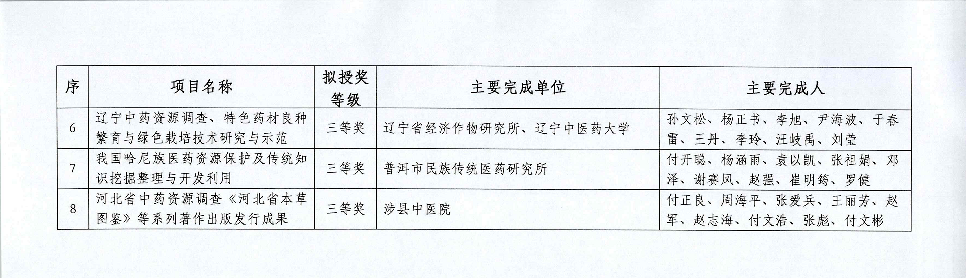 关于对2024年度中国中医科学院中药资源普查科学技术奖拟授奖项目进行公示的通知 (Page 3).png