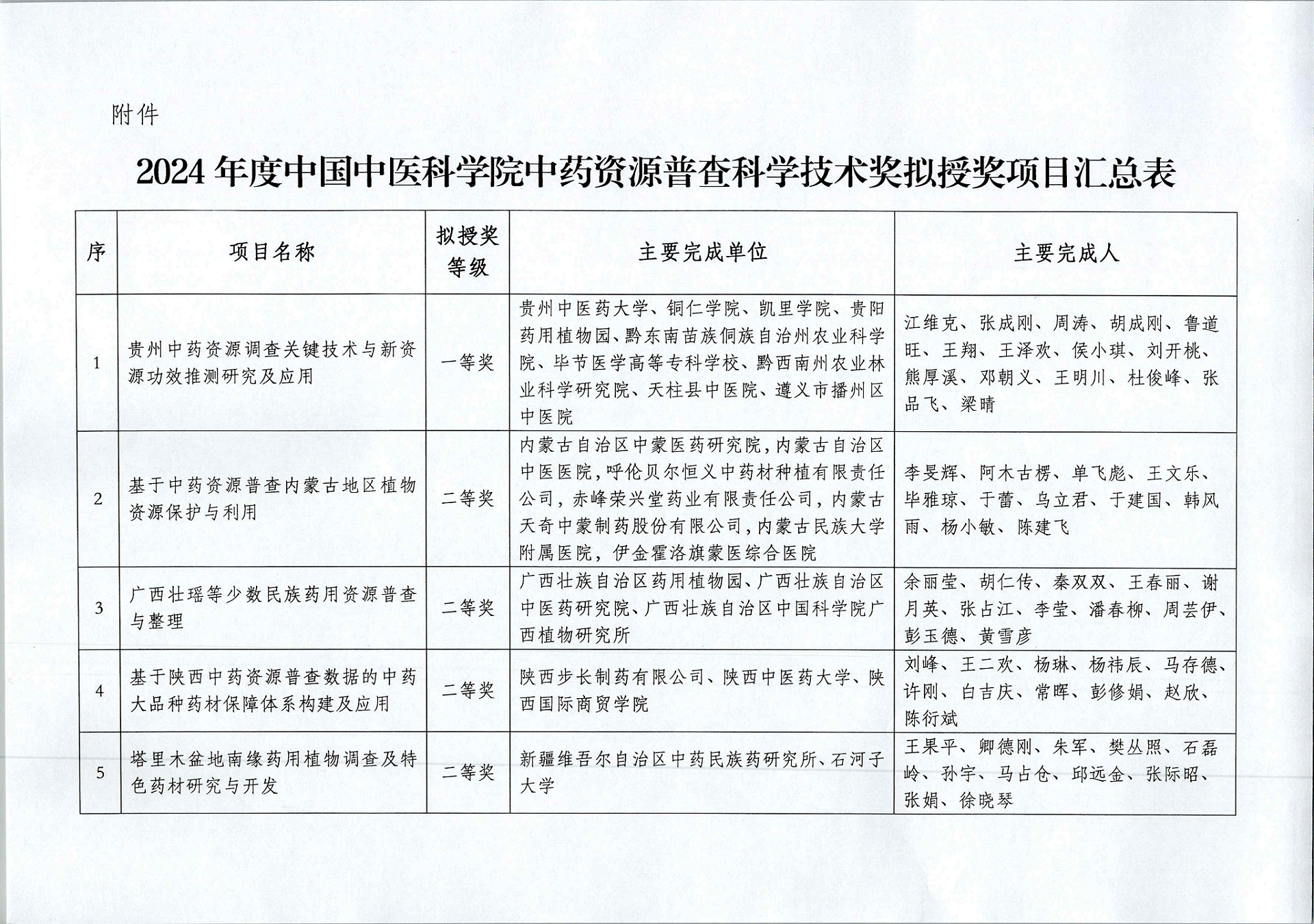 关于对2024年度中国中医科学院中药资源普查科学技术奖拟授奖项目进行公示的通知 (Page 2).png